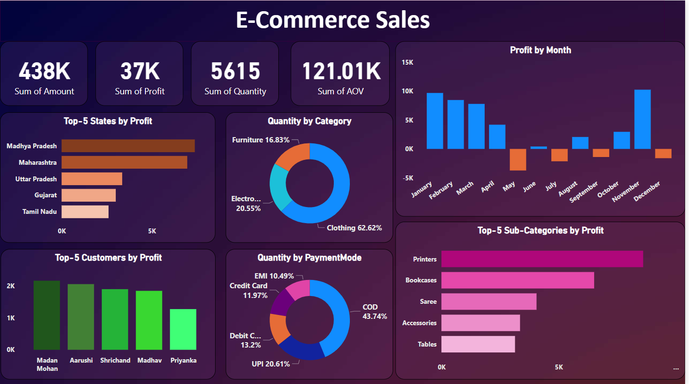 Power BI Projects
